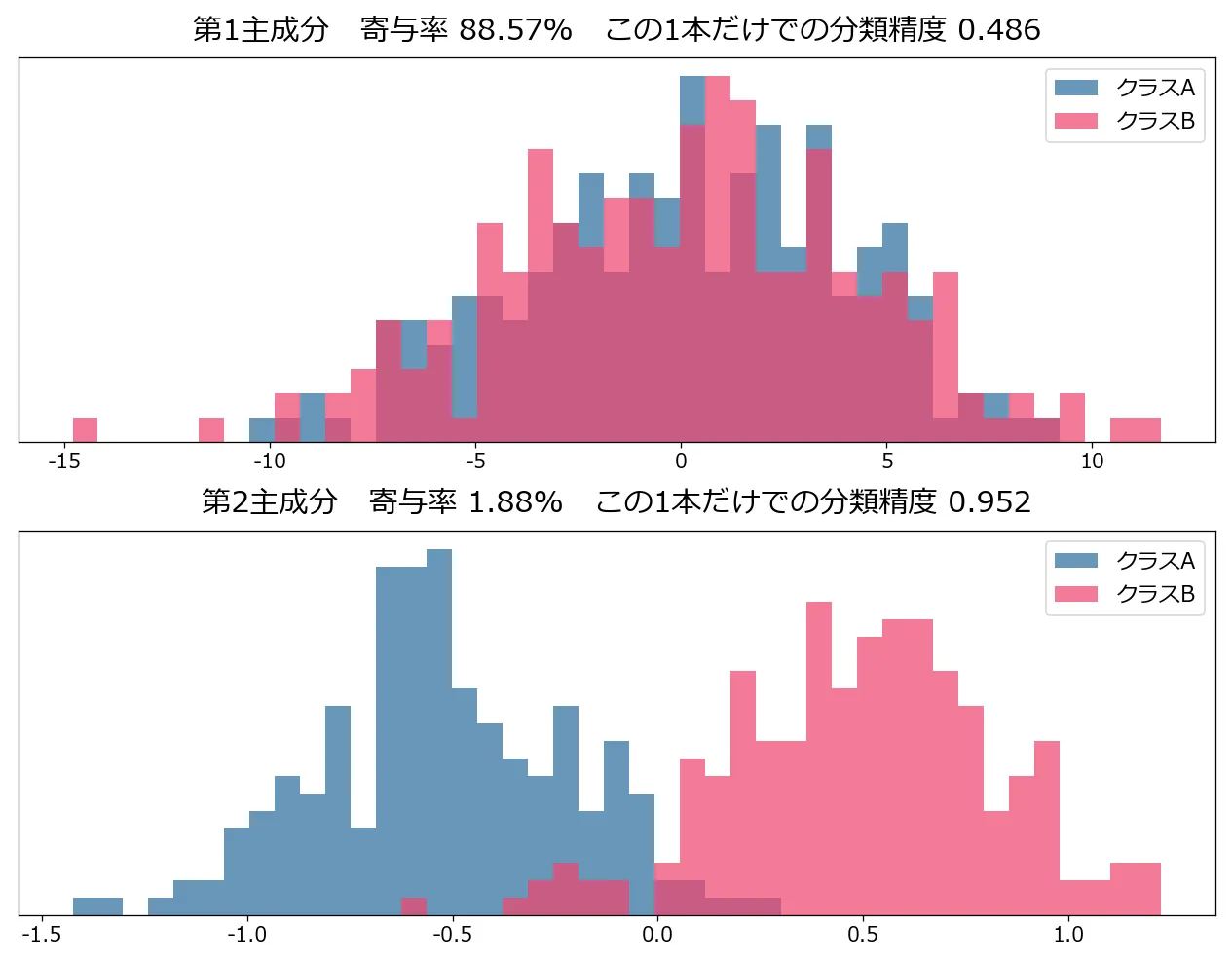 上下2段のヒストグラム。上段は第1主成分で、寄与率88.57%、青とピンクの2クラスの分布が完全に重なっていて見分けがつかず、この1本だけでの分類精度は0.486。下段は第2主成分で、寄与率わずか1.88%だが、青とピンクが0を境にきれいに左右へ分かれており、分類精度は0.952