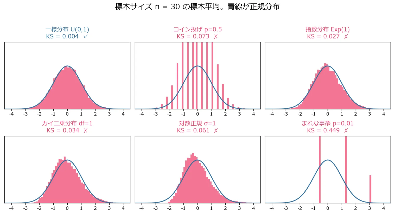 6つの分布それぞれについて、標本サイズ30で作った標本平均2万個のヒストグラムと、正規分布の曲線を重ねた図。一様分布はKS=0.004で曲線とぴたりと重なっている。コイン投げp=0.5はKS=0.073で、なめらかな曲線に対してヒストグラムが櫛状の飛び飛びの棒になっている。指数分布はKS=0.027で右に尾を引いて左にずれている。カイ二乗分布df=1はKS=0.034、対数正規σ=1はKS=0.061でいずれも左に寄って右裾が長い。まれな事象p=0.01はKS=0.449で、棒が3本しか立っておらず正規分布の曲線とはまったく別物になっている