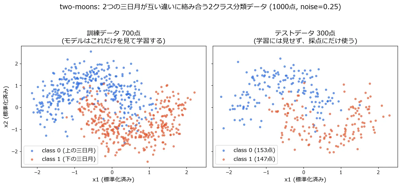 左パネルは訓練データ700点、右パネルはテストデータ300点の散布図。どちらも標準化済みの2次元平面上に、青いclass 0(上の三日月)と赤いclass 1(下の三日月)の点群が互い違いに絡み合う三日月型に分布している。noise=0.25のため三日月の輪郭はにじんでおり、2つのクラスの境目付近では点が入り混じっている。右パネルの凡例にはテスト300点の内訳がclass 0が153点・class 1が147点と示されている