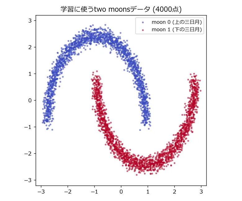 今回の学習に使うtwo moonsデータ4000点の散布図。上に弧を描く青い三日月(moon 0)と、下に弧を描く赤い三日月(moon 1)が、互いの先端をすれ違わせるように絡み合っている。2つの三日月の間には明確な隙間があり、全体は左上が高く右下が低い、負の傾きの帯として広がっている。各軸は平均0・標準偏差1.6にスケール済みで、座標はおおよそ-3〜3の範囲に収まる