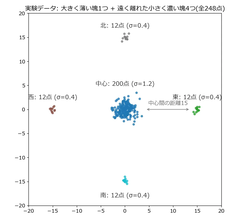今回自作した全248点のデータセットの散布図。中央に標準偏差1.2の大きくて薄い塊(200点)が広がり、その上下左右、中心間距離15だけ離れた位置に、標準偏差0.4の小さくて濃い塊(各12点)が東西南北に1つずつ浮かんでいる。各塊には点数と標準偏差の注釈が、中心の塊と東の塊の間には「中心間の距離15」を示す両向き矢印が付いており、人口の81%が中央の1塊に集中していることと、塊どうしが広い空白で完全に分離していることが一目で分かる