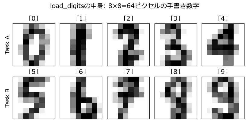 load_digitsに含まれる手書き数字の実例を、Task A(0-4)とTask B(5-9)の2行に分けて10枚並べた図。各画像は8×8=64ピクセルのグレースケールで、モザイクのように粗いが、人間の目にはかろうじてどの数字か判別できる程度の解像度がある
