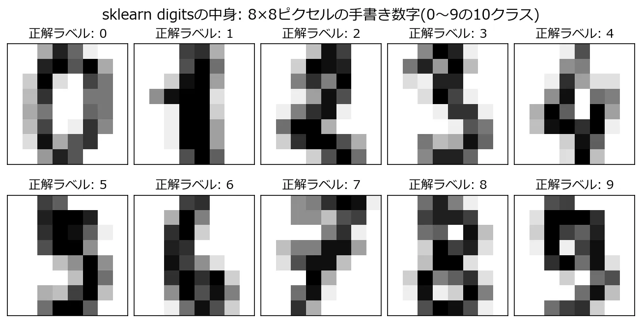 sklearn digitsから0〜9の各クラス1枚ずつ、計10枚の8×8ピクセル手書き数字画像をグレースケールで並べた図。各画像の上に正解ラベル(0〜9)が表示されている。8×8というかなり粗い解像度で1ピクセル1ピクセルが目視できるほどだが、人間の目でも数字の形がぎりぎり判別できる程度には情報が残っている