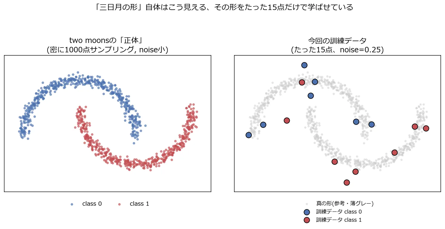 左: two moonsを密に1000点サンプリングした場合の「正体」。上に伸びる青い三日月(class 0)と下に伸びる赤い三日月(class 1)が、互い違いに重なり合っている。右: 今回の実験で実際に使う訓練データ(たった15点、noise=0.25)を、薄いグレーで示した「真の形」に重ねた図。15点はまばらにしか三日月をなぞっておらず、noiseが密サンプル版(noise=0.05)より大きいため、一部の点は真の形から目に見えてずれている