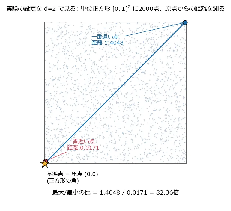 単位正方形[0,1]^2の中に一様乱数で散らばらせた2000個の薄い青色の点と、左下の角に置いた基準点(原点、黄色い星印)を示す散布図。2000点のうち、たまたま原点のすぐそばに落ちた「一番近い点」(赤、距離0.0171)と、ほぼ対角の右上の角付近に落ちた「一番遠い点」(青、距離1.4048)がそれぞれ原点からの線で強調されており、図の下に「最大/最小の比 = 1.4048 / 0.0171 = 82.36倍」と記されている
