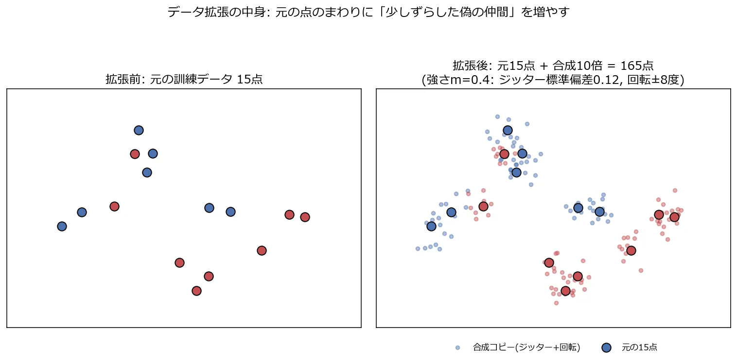左: 拡張前の元の訓練データ15点。右: 強さm=0.4(ジッター標準偏差0.12、回転±8度)・倍率k=10で拡張した後、元15点+合成150点=165点。元の各点(黒縁の太い丸)のまわりに、同じクラス色の半透明な「合成コピー」の小さな雲ができており、点ごとに少しずつ違う方向にジッター+回転がかかっていることが分かる