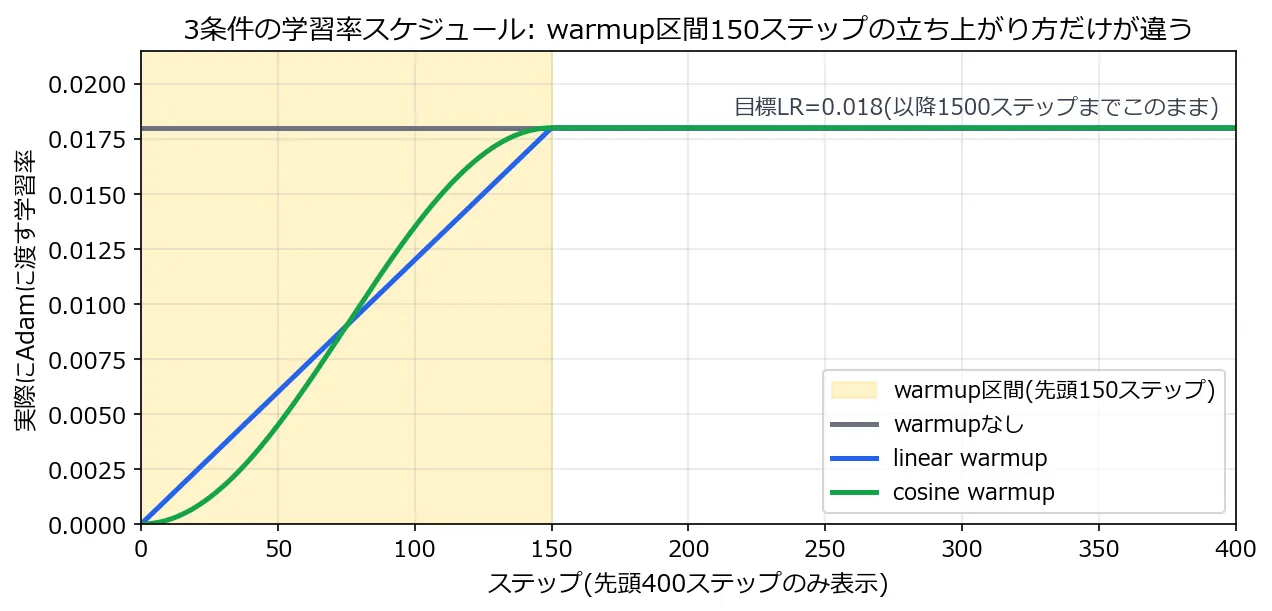 warmupなし・linear warmup・cosine warmupの3条件について、実際にAdamに渡される学習率を先頭400ステップ分プロットした図。warmupなしは最初から目標LR=0.018で一定の水平線。linear warmupは黄色で塗られたwarmup区間(先頭150ステップ)で0から0.018まで直線的に上がる。cosine warmupはS字カーブになっていて、序盤はlinearより低くゆっくり立ち上がり、中盤(75ステップ付近)でlinearを追い越して、150ステップ目で同じ0.018に到達する。150ステップ以降は3条件とも0.018のまま1500ステップまで一定