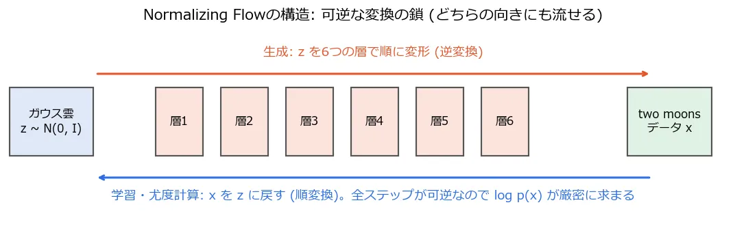 Normalizing Flowの構造図。左のガウス雲と右のtwo moonsデータの間に6つの層が並び、上向きの赤い矢印(生成: zを順に変形)と下向きの青い矢印(学習・尤度計算: xをzに戻す)が両方向に描かれている