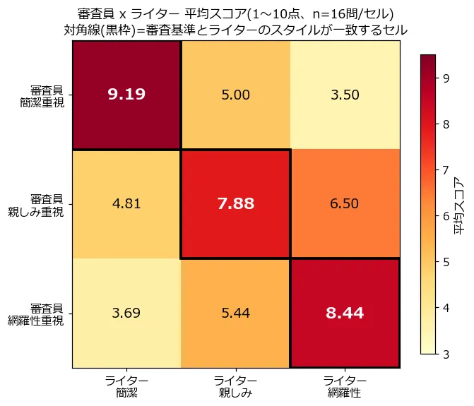 審査員(縦軸)×ライター(横軸)の平均スコアを示す3x3のヒートマップ。対角線上の3つのセル(審査員簡潔重視×ライター簡潔=9.19、審査員親しみ重視×ライター親しみ=7.88、審査員網羅性重視×ライター網羅性=8.44)が黒枠で囲まれ最も濃い赤色になっており、それ以外の6つのセルは薄い黄色〜オレンジ色で3.50〜6.50の範囲に収まっている