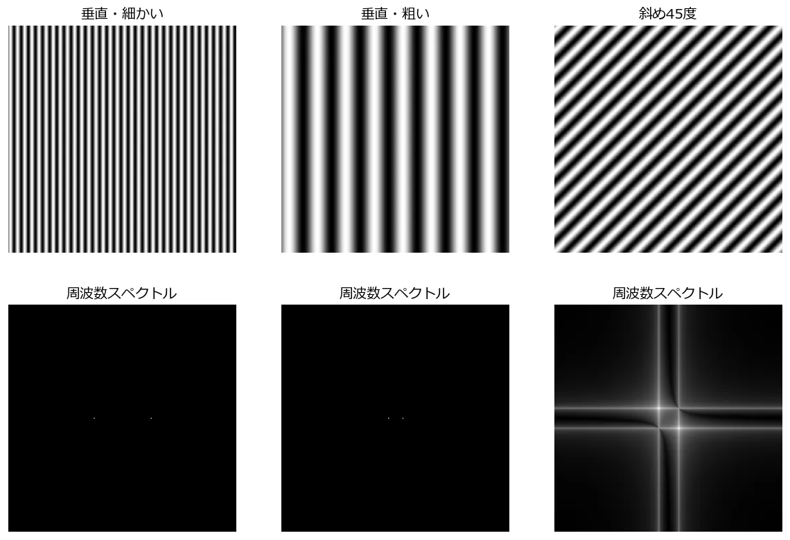 垂直の細かい縞・垂直の粗い縞・斜め45度の縞、それぞれの元画像(上段)と周波数スペクトル(下段)。垂直の縞は中心の左右に点が現れ、細かい縞ほど点が中心から離れている