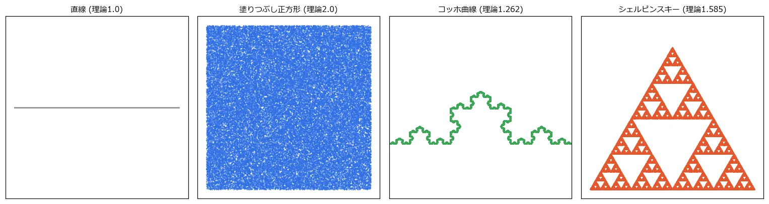 4つの図形: 直線、塗りつぶし正方形、雪の結晶の縁のようなコッホ曲線、シェルピンスキーの三角形