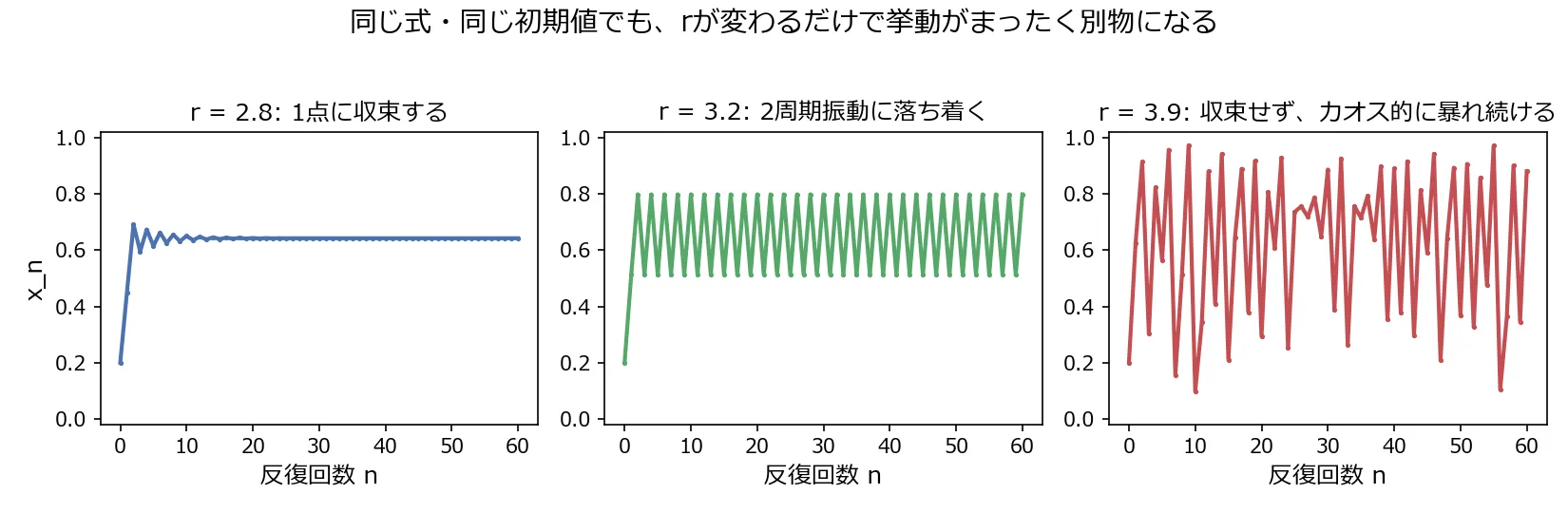 同じ式・同じ初期値x0=0.2から出発した3つの軌道の折れ線グラフ。r=2.8は数回の振動の後、値0.643付近で完全に一直線に収束している。r=3.2は0.513と0.799の間をきれいに往復する2周期振動になっている。r=3.9は0.1から1.0近くまで不規則に上下し続け、どこにも収束する気配がない