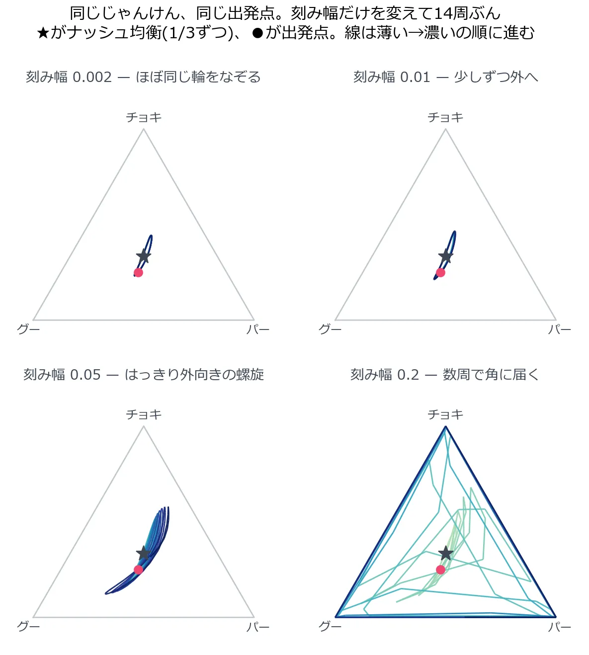 じゃんけんの混合戦略を正三角形に描いた4枚の図。左上は刻み幅0.002で、中央のナッシュ均衡の星のすぐそばに細長い輪が1本あるだけで、14周してもほとんど同じ場所をなぞっている。右上の刻み幅0.01は同じような輪だがわずかに大きい。左下の刻み幅0.05は星を中心に外向きに広がる螺旋がはっきり見え、薄い色の内側から濃い色の外側へ向かって巻いている。右下の刻み幅0.2は14周のうちに三角形の3つの頂点にまで達し、辺に沿った太い三角形の軌跡になっている