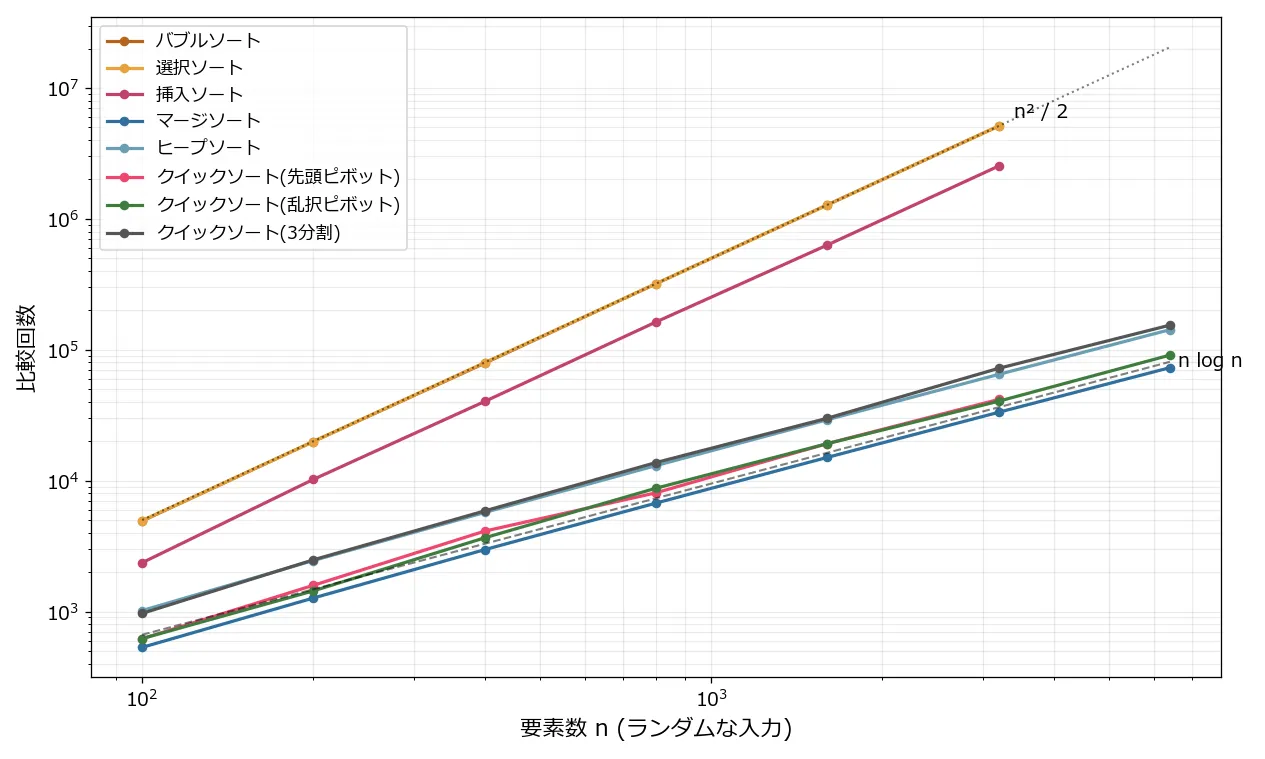 横軸が要素数n、縦軸が比較回数の両対数グラフ。8本の折れ線。バブルソート・選択ソート・挿入ソート・クイックソート先頭ピボットの4本は傾きが急でn²/2の点線に沿って伸びる。マージソート・ヒープソート・クイックソート乱択・3分割の4本は傾きがゆるやかでn log nの破線に沿う。2つのグループの差はnが大きくなるほど開き、n=3200では100倍以上になる