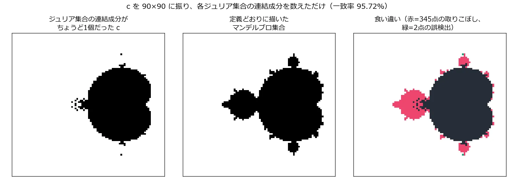 3枚並んだ白黒図。左は連結成分がちょうど1個だったcの集合で、マンデルブロ集合のメインカージオイド部分だけが黒く出ている。中央は定義どおりに描いたマンデルブロ集合で、左の円(周期2の球)や周囲の装飾もすべて含む。右は食い違いを色分けした図で、周期2の球と各バルブが丸ごと赤(取りこぼし)になっている