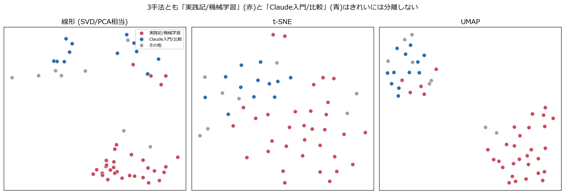 線形次元削減・t-SNE・UMAPの3手法で53記事を2次元に並べた散布図。線形とUMAPでは右下に赤(実践記/機械学習)の塊、左上に青(Claude入門/比較)の塊がゆるやかに分かれて見えるが、それぞれの塊の中に少数の赤や灰色の点が紛れ込んでいる。t-SNEは全体が入り乱れており、色の偏りはあるものの視覚的な境界線はほとんど見えない