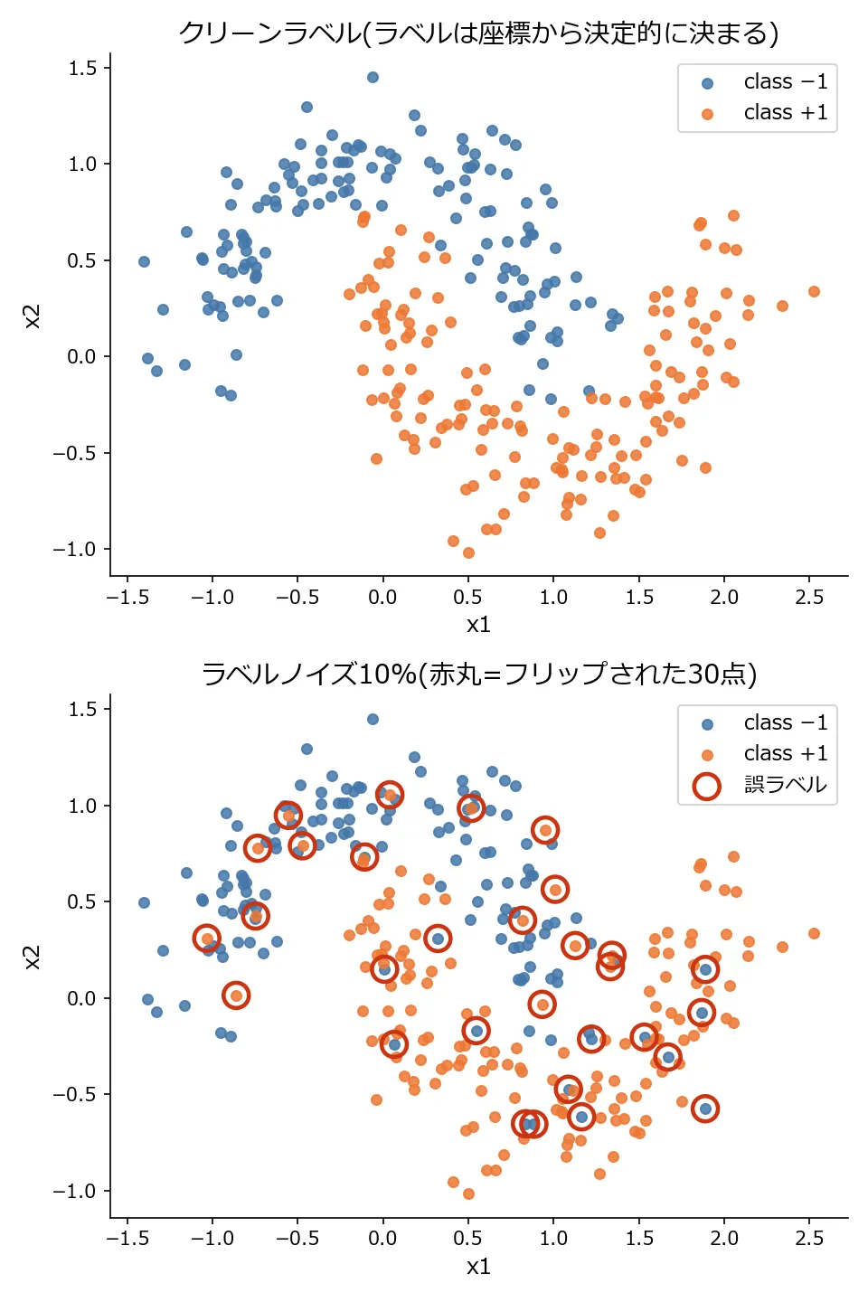 two moonsデータセットの散布図を縦に2枚並べた図。上段はクリーンラベルで、青のclass -1が上側の月、オレンジのclass +1が下側の月を成し、境界付近でも色の混在がない。下段はラベルノイズ10%を注入したもので、同じ点群のうちランダムに選ばれた30点が反対の色になっており、それぞれ太い赤丸で囲まれている。誤ラベル点は月の中心部にも端にも散らばっている