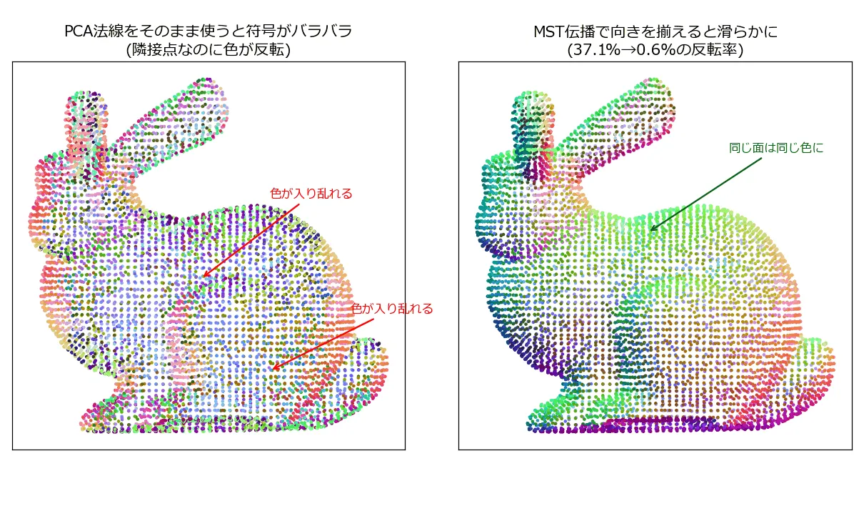 スタンフォードバニーの側面図。左は素朴なPCA法線をRGB色にした散布図で、隣接点なのに色がまだらに入り乱れている箇所が2つ赤い矢印で示されている。右はMST伝播で向きを揃えた後の散布図で、同じ面がなめらかに同じ色調でグラデーションしており、37.1%から0.6%へ反転率が下がったことが注記されている