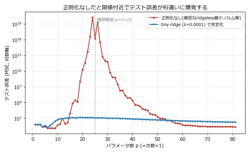 横軸をパラメータ数p(1〜81)、縦軸をテスト誤差(対数軸)としたグラフ。赤線が正則化なしの厳密な最小ノルム解で、パラメータ数24(次数23)付近で10^19〜10^20のオーダーまで垂直に近い急角度で跳ね上がり、その後急落する。青線はλ=0.0001のtiny ridgeで安定化した解で、同じ領域でも最大でも15程度までしか上がらず、なだらかな山を描いている。グレーの破線が補間閾値p=25の位置を示す