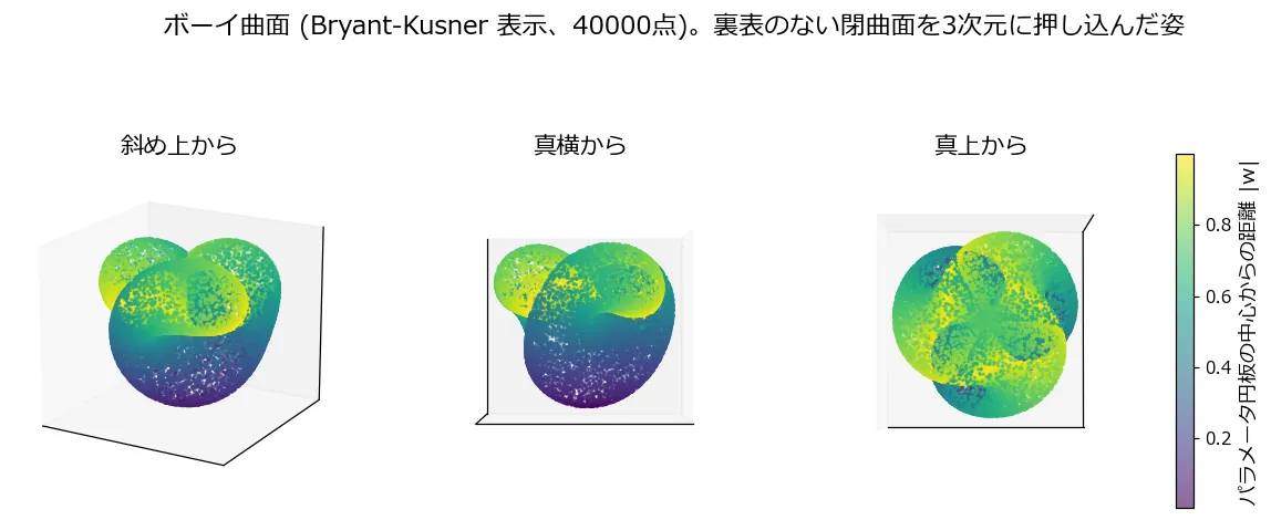ボーイ曲面を3方向(斜め上・真横・真上)から見た点群プロット。色はパラメータ円板の中心からの距離を表し、真上から見ると3枚の丸い突出部が120度ずつ回転対称に並んでいることが分かる