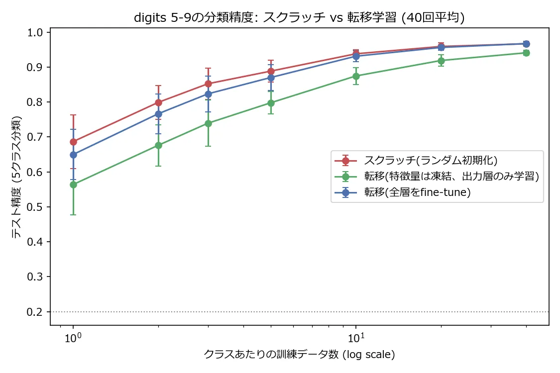 クラスあたりの訓練データ数(横軸、対数スケール)に対する5クラス分類のテスト精度(縦軸)を、スクラッチ(赤)・転移特徴量凍結(緑)・転移fine-tune(青)の3本の折れ線グラフで示す。データ数が少ないほど3本の差は大きく、スクラッチが常に最も高く、特徴量凍結が常に最も低い。データ数が増えるにつれて3本は収束していく