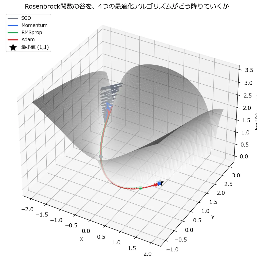 Rosenbrock関数の谷を4つの最適化アルゴリズムが降りていく3D可視化。灰色の曲面が損失地形(対数スケール)で、谷の入口付近に灰色(SGD)のジグザグした短い軌跡が密集しており、そこから青(Momentum)・赤(Adam)・緑(RMSprop)の順に谷底へ長く伸びる軌跡が描かれている。青が最も奥、星印の最小値の近くまで到達している