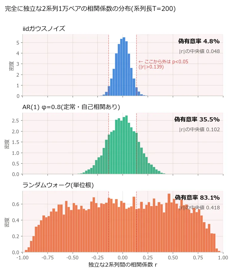 系列長200で1万ペアずつ計算した相関係数rのヒストグラムを縦に3段並べた図。横軸はrで-1から1。上段のiidガウスノイズ(青)は0を中心とした幅の狭い釣鐘型で、最大でも|r|=0.29。中段のAR(1) φ=0.8(緑)は同じ釣鐘型だが幅が2倍ほどに広がる。下段のランダムウォーク(オレンジ)は-1から1までほぼ平坦に広がり、r=0.9超のペアも珍しくない。各段には赤い破線でp<0.05となる境界|r|>0.139が示され、偽有意率はiid 4.8%、AR(1) 35.5%、ランダムウォーク83.1%と表示されている