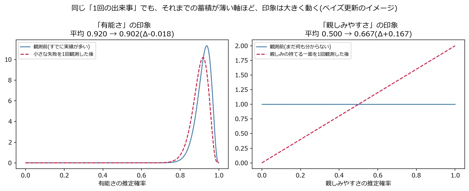 ベータ分布を使った印象の更新を示す2枚のグラフ。左は「有能さ」の印象で、すでに確信度の高い鋭いピークを持つ分布が、1回の失敗観測後もほとんど形を変えず、平均は0.920から0.902へわずかに下がるだけ。右は「親しみやすさ」の印象で、何も情報のない一様分布(平坦な直線)が、1回の観測後には右肩上がりの分布に変化し、平均は0.500から0.667へ大きく上がる