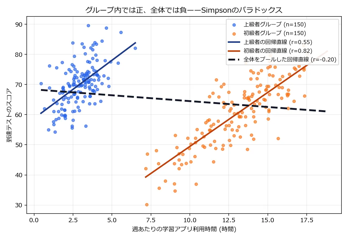 上級者グループ(青、n=150)と初級者グループ(オレンジ、n=150)の散布図に、グループごとの回帰直線(青はr=0.55、オレンジはr=0.82でともに右肩上がり)と、色分けを無視して全300点をまとめてプールした回帰直線(黒の破線、r=-0.20で右肩下がり)を重ねた図。上級者は左上(利用時間が少なくスコアが高い)、初級者は右下(利用時間が多くスコアが低い)にそれぞれ固まっており、2つのクラスタを結ぶ形でプールした直線だけが逆方向に傾いている