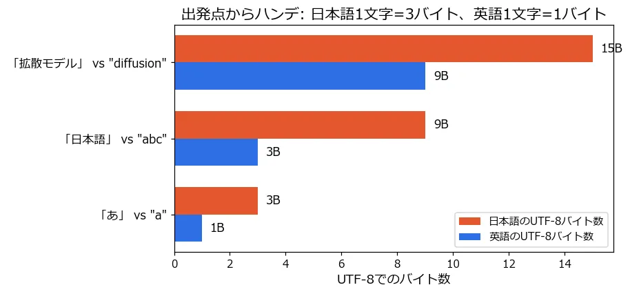 UTF-8バイト数の比較。「あ」は3バイトなのに"a"は1バイト。「日本語」9バイト vs "abc" 3バイト。「拡散モデル」15バイト vs "diffusion" 9バイト