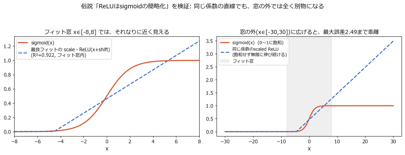 左パネルはフィット窓x∈[-8,8]の範囲で、sigmoid(x)の滑らかなS字曲線(赤)と、最良フィットのscaled ReLU(青破線)を重ねて描いた図。青の直線はx=-4.55付近で折れ曲がり、そこから右肩上がりの直線として伸びており、赤いS字曲線とその範囲内ではそれなりに近い軌道を辿っている(R²=0.922)。右パネルは同じ2本の曲線をx∈[-30,30]まで外挿した図で、左パネルのグレーの帯がフィット窓を示す。赤のsigmoidはx=10以降ずっと1.0で水平に飽和し続けるのに対し、青のscaled ReLUは飽和せず右肩上がりの直線のまま無限に伸び続け、x=30時点で最大誤差2.49まで大きく乖離している