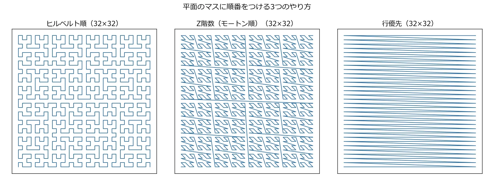 3枚の折れ線図。左のヒルベルト順は入れ子のU字が組み合わさった複雑な曲線、中央のZ階数は「Z」の形が再帰的に並んだ折れ線で長い斜めの飛びがある、右の行優先は左右に往復するだけの単純な線
