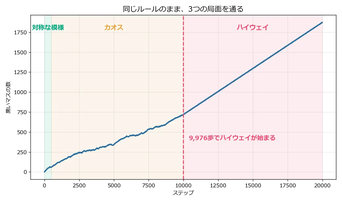 横軸がステップ、縦軸が黒いマスの数のグラフ。0から500歩までが緑の帯(対称な模様)、500から9,976歩までが橙の帯(カオス)、そこから先が赤の帯(ハイウェイ)で塗り分けられている。9,976歩の位置に破線が引かれ、そこから黒マス数の増え方が直線的になる