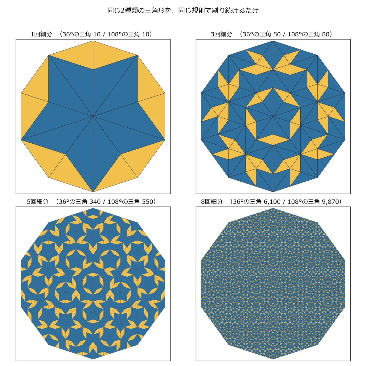 4枚のタイリングを2×2に並べた図。1回細分では大きな三角形が20個、3回で130個、5回で890個、8回では細かい黄色と青のタイルが円盤全体を埋め尽くしている。それぞれに2種類の三角形の個数が書かれている