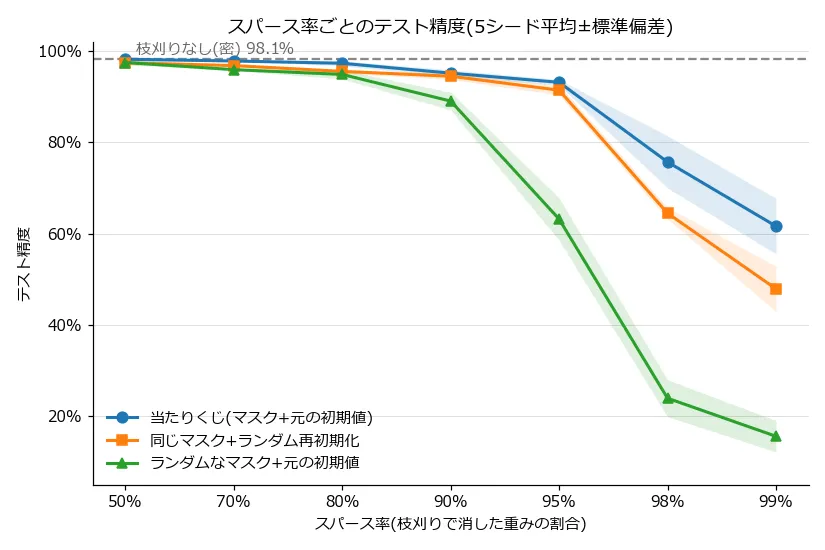 スパース率50%から99%までの各条件のテスト精度を示す折れ線グラフ。横軸はスパース率、縦軸はテスト精度で、上部に灰色の破線で枝刈りなしの密なネットワークの精度98.1%が引かれている。青い丸のラインが当たりくじ(マスク+元の初期値)、オレンジの四角が同じマスク+ランダム再初期化、緑の三角がランダムなマスク+元の初期値で、各ラインの周囲には5シードの標準偏差が半透明の帯で示されている。3本とも80%までは95%以上の高い位置でほぼ重なっているが、緑のランダムマスクだけが90%から落ち始めて95%で63%、98%で24%、99%で16%まで急落する。青とオレンジは95%まで90%台でほぼ並走し、98%から差が開いて99%では青が62%、オレンジが48%で終わる