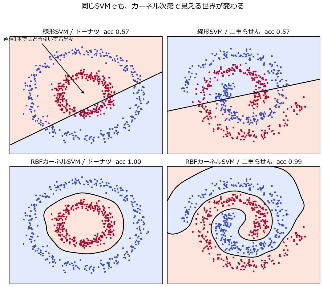 2x2の比較。線形SVMはドーナツにもらせんにも斜めの直線を引くだけで正解率0.57。図内注釈「直線1本ではどう引いても半々」。RBFカーネルSVMはドーナツの内輪をぐるりと囲む閉曲線を引き(1.00)、らせんには渦を巻いた境界を引く(0.99)