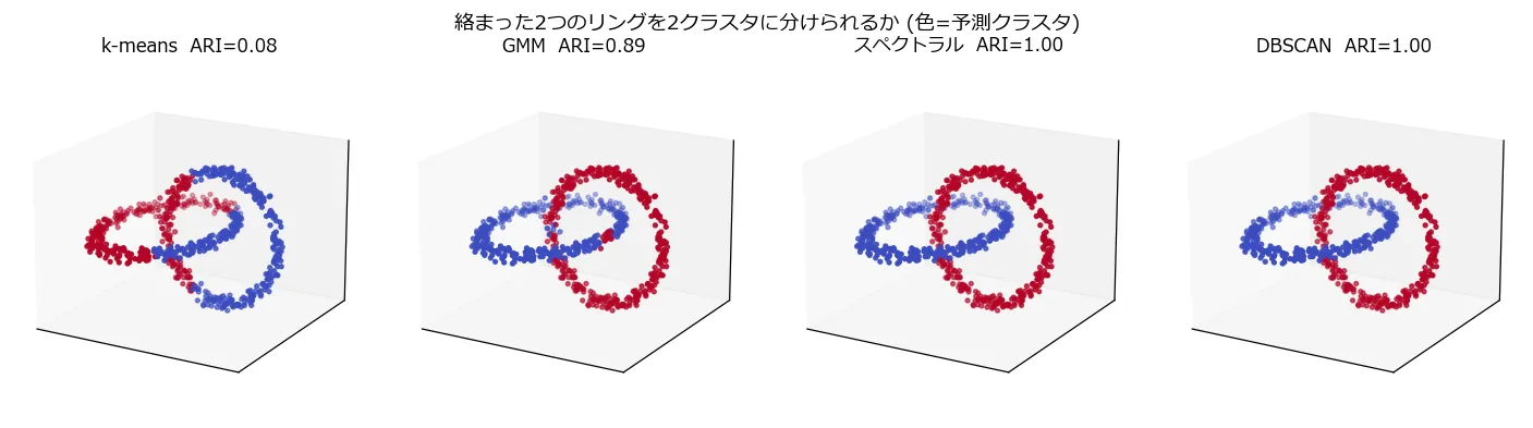 4手法のクラスタリング結果。k-means(ARI 0.08)は空間を平面でぶった切り、各リングが半分ずつ赤青に塗り分けられている。GMM(0.89)はほぼ正しいが交差部で誤りがある。スペクトラル(1.00)とDBSCAN(1.00)は完璧に2つのリングを塗り分けている