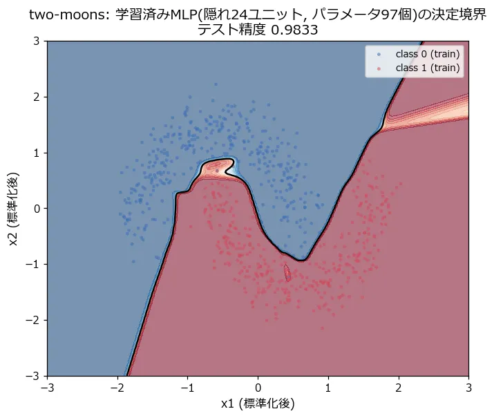 two-moonsデータセットの散布図に、学習済みMLPの決定境界を赤青の塗り分けで重ねた図。青が背景の左上の三日月、赤が右下の三日月にほぼ沿って複雑に曲がりくねった境界線が引かれている。中央付近には境界が小さく波打つ箇所や、赤領域の中に浮かぶ小さな青い島が見える。タイトルには隠れ24ユニット・パラメータ97個・テスト精度0.9833と明記されている