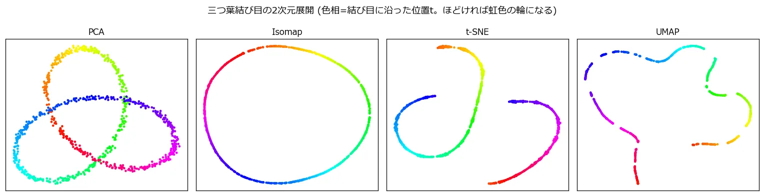 4手法の結果。PCAは三つ葉のクローバー型の影(交差が残る)。Isomapは完璧な虹色の円。t-SNEは輪が3つの弧に切れて散らばっている。UMAPは十数個の小さな断片に粉砕されている