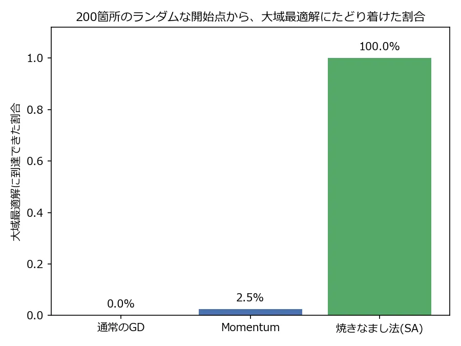 200箇所のランダムな開始点から、大域最適解にたどり着けた割合を示す棒グラフ。通常のGDは0.0%、Momentumは2.5%、焼きなまし法(SA)は100.0%