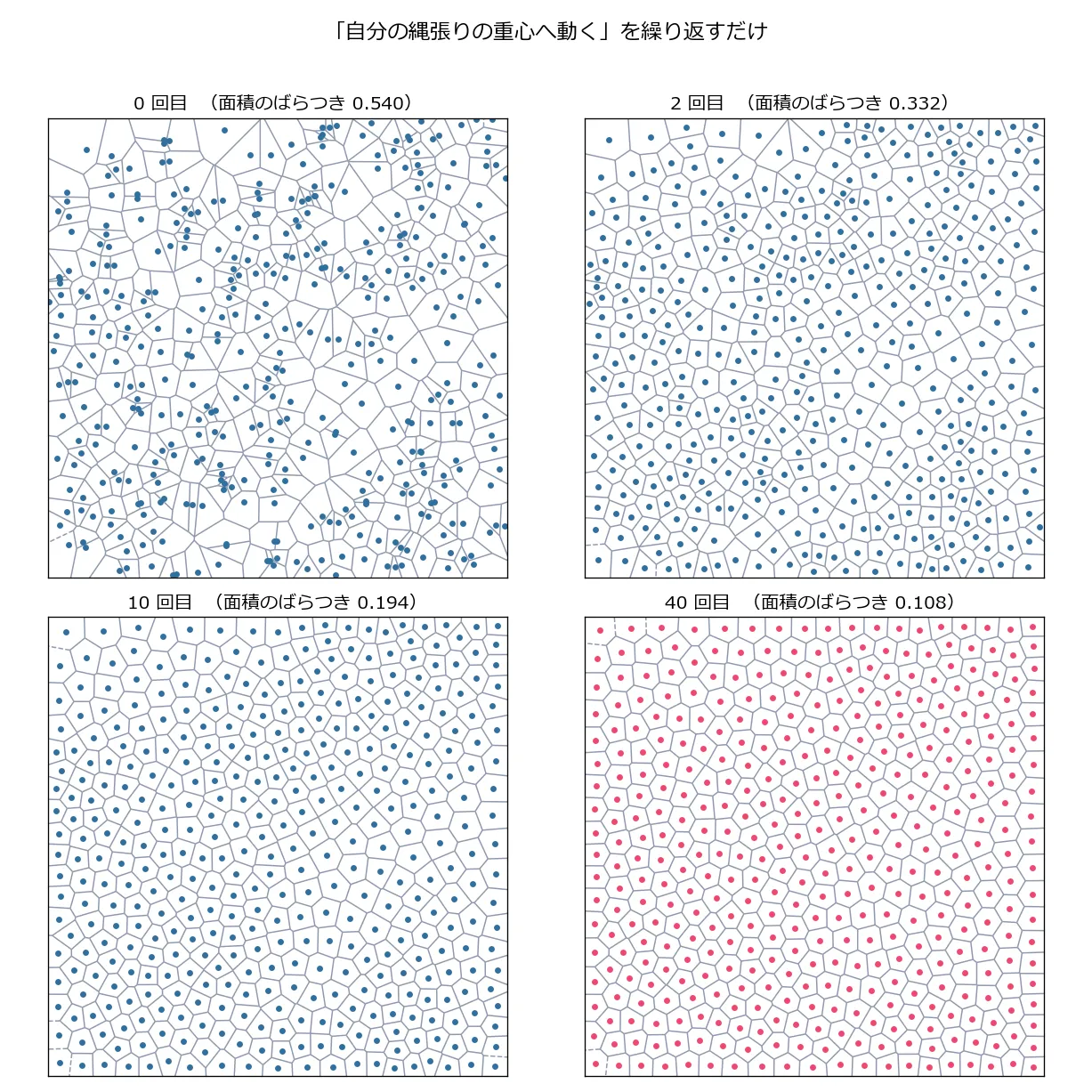 4枚のボロノイ図を2×2に並べた図。0回目はセルの大きさがばらばらで細長い形も多い。2回目、10回目と進むにつれて揃っていき、40回目はほぼ均一な大きさの六角形が並ぶ蜂の巣状になっている。それぞれに面積のばらつきの数値が書かれている