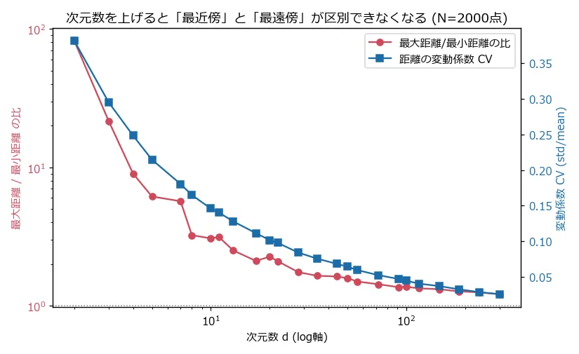 横軸に次元数d(対数軸)、左の縦軸(赤)に最大距離/最小距離の比、右の縦軸(青)に距離の変動係数CVを取った折れ線グラフ。表の8点より細かい対数刻み25点で描かれており、両方とも次元数が上がるにつれてほぼ単調に減少して、比はd=2の82.36からd=300の1.21まで、CVは0.381から0.026まで、どちらも1(比)または0(CV)に近づいていく。ただし赤い比の折れ線だけはd=10〜20付近などで小さく上下に揺れている