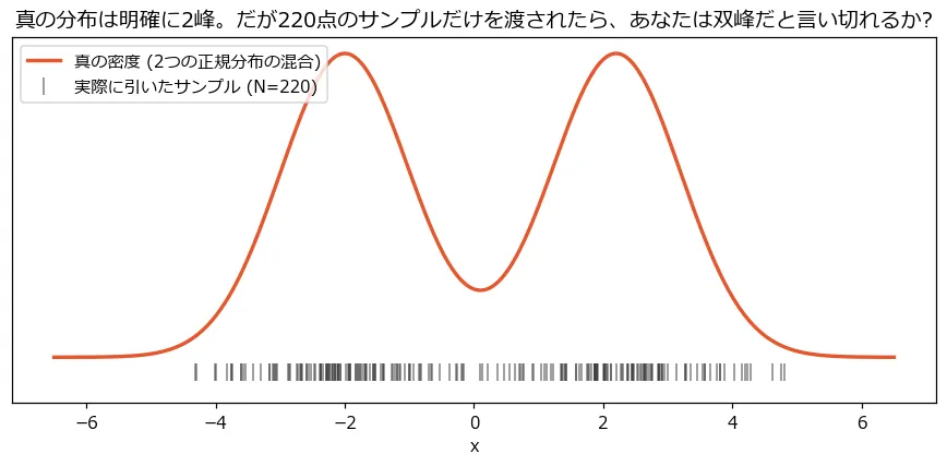 真の分布は明確に2峰。だが220点のサンプルだけを渡されたら、あなたは双峰だと言い切れるかを問いかける図。真の密度の山が2つと、実際に引いた220点のサンプルの位置を示すラグ(縦線)が下部に並んでいる