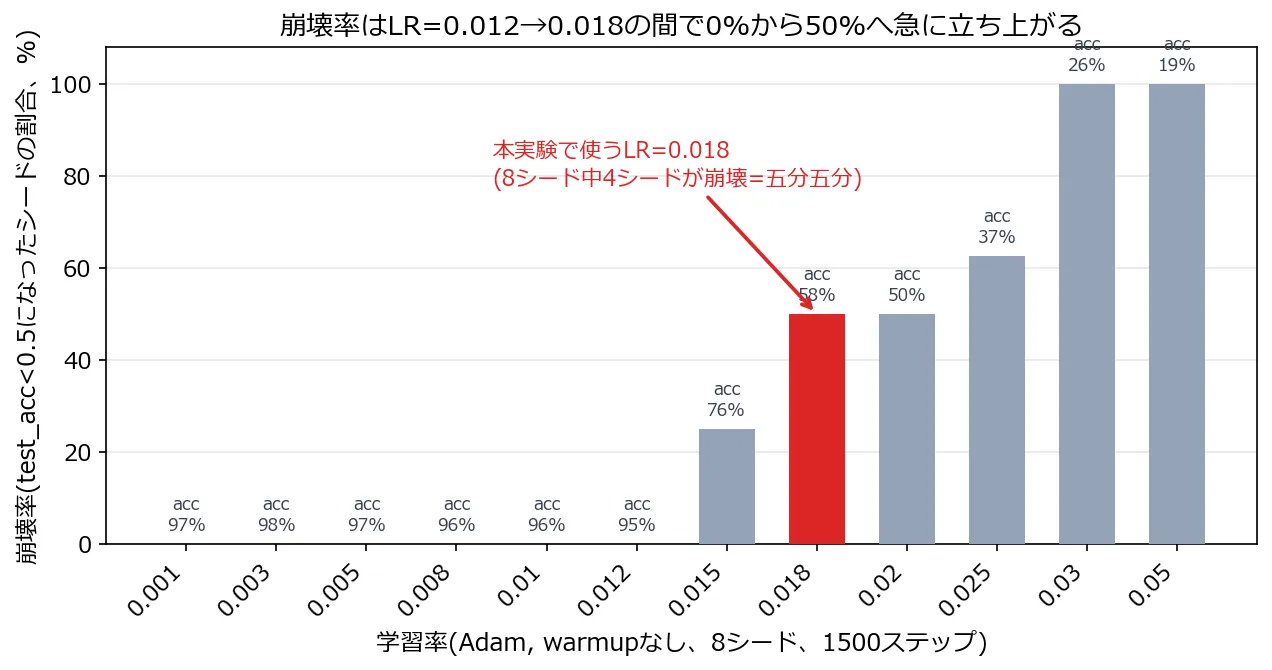 学習率を0.001から0.05まで動かした時の崩壊率の棒グラフ。0.001から0.012までは崩壊率0%(精度95〜98%)のまま横ばいだが、0.015で25%、0.018で50%、0.02で50%、0.025で62.5%と急に立ち上がり、0.03以上では100%が崩壊する。本実験で使うLR=0.018の棒だけ赤色でハイライトされている
