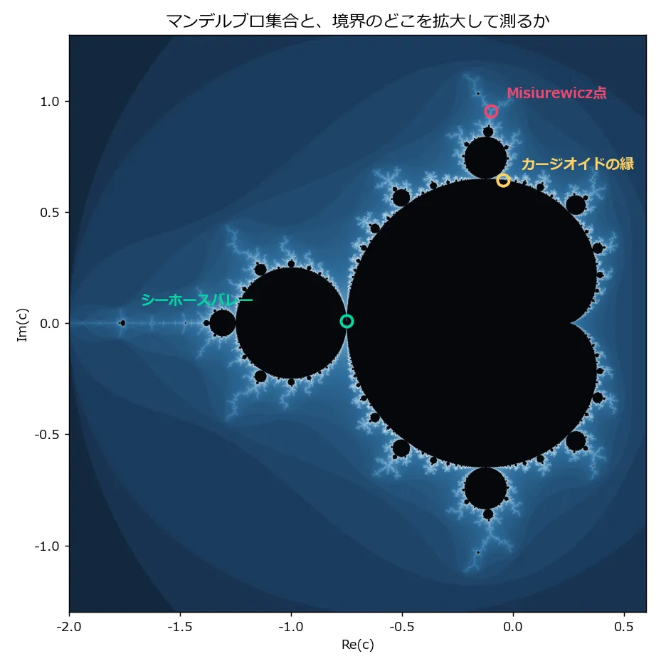 マンデルブロ集合の全体像。暗い紺色から白へのグラデーションの背景に、集合内部が黒く塗られたカージオイド(心臓形)と、その左に接する円、周囲に無数の小さな球と細い触角状の枝が広がっている。境界上の3地点に色付きの丸印と、カージオイドの縁、Misiurewicz点、シーホースバレーというラベルが付いている