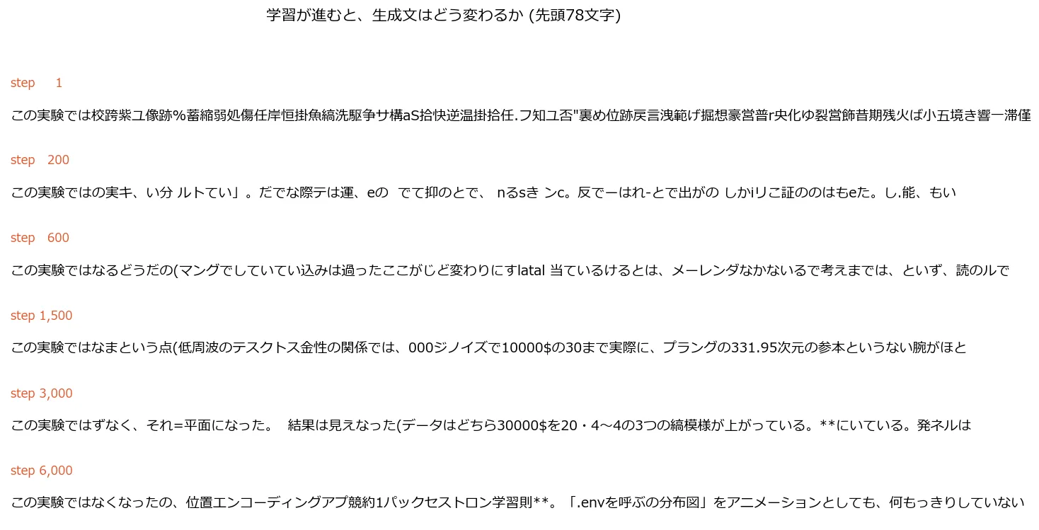 学習ステップごとの生成文。step 1は「校跨紫ユ像跡%蓄縮弱処傷任岸恒掛魚縞洗駆争」のような完全にランダムな漢字の羅列。step 200で助詞や句読点が正しい位置に現れ始める。step 600で「変わりにす」「考えまでは」など単語らしき断片が出る。step 1500で「低周波」「ノイズ」「次元」など技術用語が現れる。step 3000で「平面になった」「カスゲーナ」など文らしい構造になる。step 6000で「位置エンコーディング」「パーセプトロン学習則」「.envを呼ぶ」など、このブログ特有の語彙とmarkdown記法が再現される