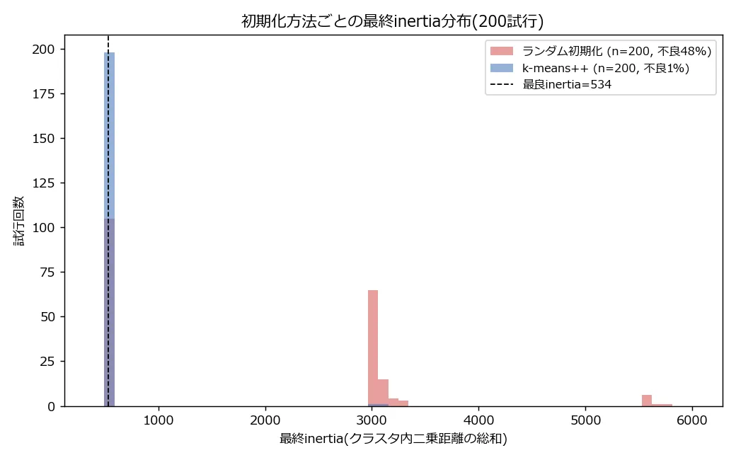 ランダム初期化(赤)とk-means++初期化(青)それぞれ200回分の最終inertiaのヒストグラム。横軸はinertia、縦軸は試行回数。両者とも最良値534のところに縦の点線がある。青(k-means++)はほぼ全部が534の位置に198本積み上がった1本の棒になっているのに対し、赤(ランダム初期化)は534に105本積み上がった棒と、2980〜3300あたりに約85本の山、5600〜5750あたりに数本の孤立した棒という、離れた3箇所に分かれた分布になっている