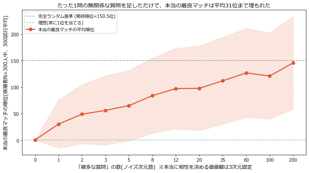 横軸に雑多な質問の数(ノイズ次元数、0から200)、縦軸に本当の最良マッチの平均順位(候補者N=300人中)を取った折れ線グラフ。オレンジの実線が実測平均順位で、d_noise=0では1位だが、d_noise=1で平均31位まで跳ね上がり、その後もd_noiseの増加とともにおおむね上昇して、d_noise=200では約146位に達している(60問→100問で一度わずかに下がるなど、試行のばらつきによる小さな凸凹はある)。灰色の破線は完全ランダムに推薦した場合の期待順位150.5位を示し、実測の折れ線がその基準線に近づいていく様子が分かる。オレンジの塗りつぶし範囲は標準偏差を示し、次元が増えるほど試行間のばらつきも大きくなっている