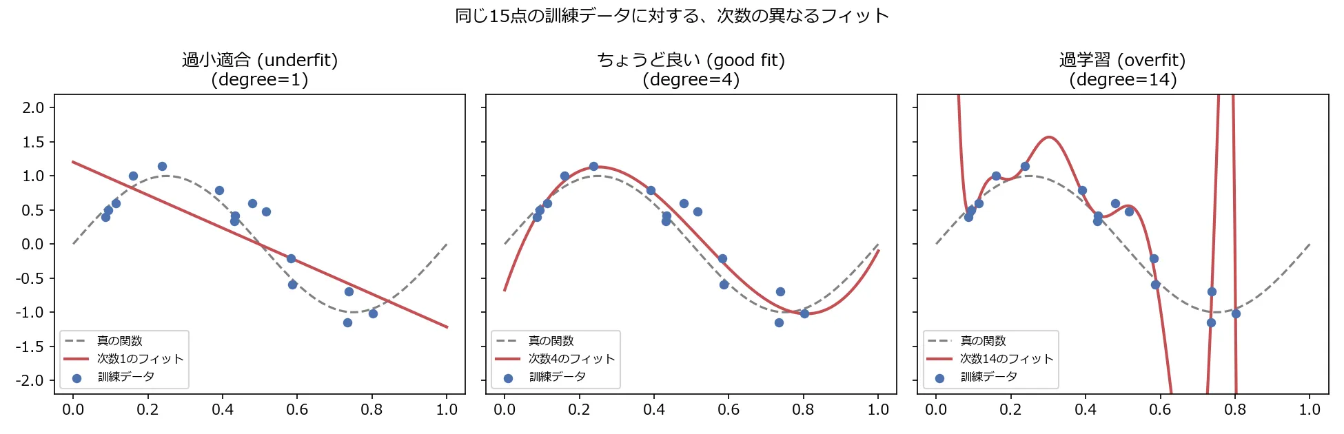 同じ15点の訓練データに対する、次数1(過小適合)・4(ちょうど良い)・14(過学習)のフィットを示す3枚の折れ線グラフ。次数14では0.6〜0.8付近で予測曲線がy軸の範囲外まで激しく振動している