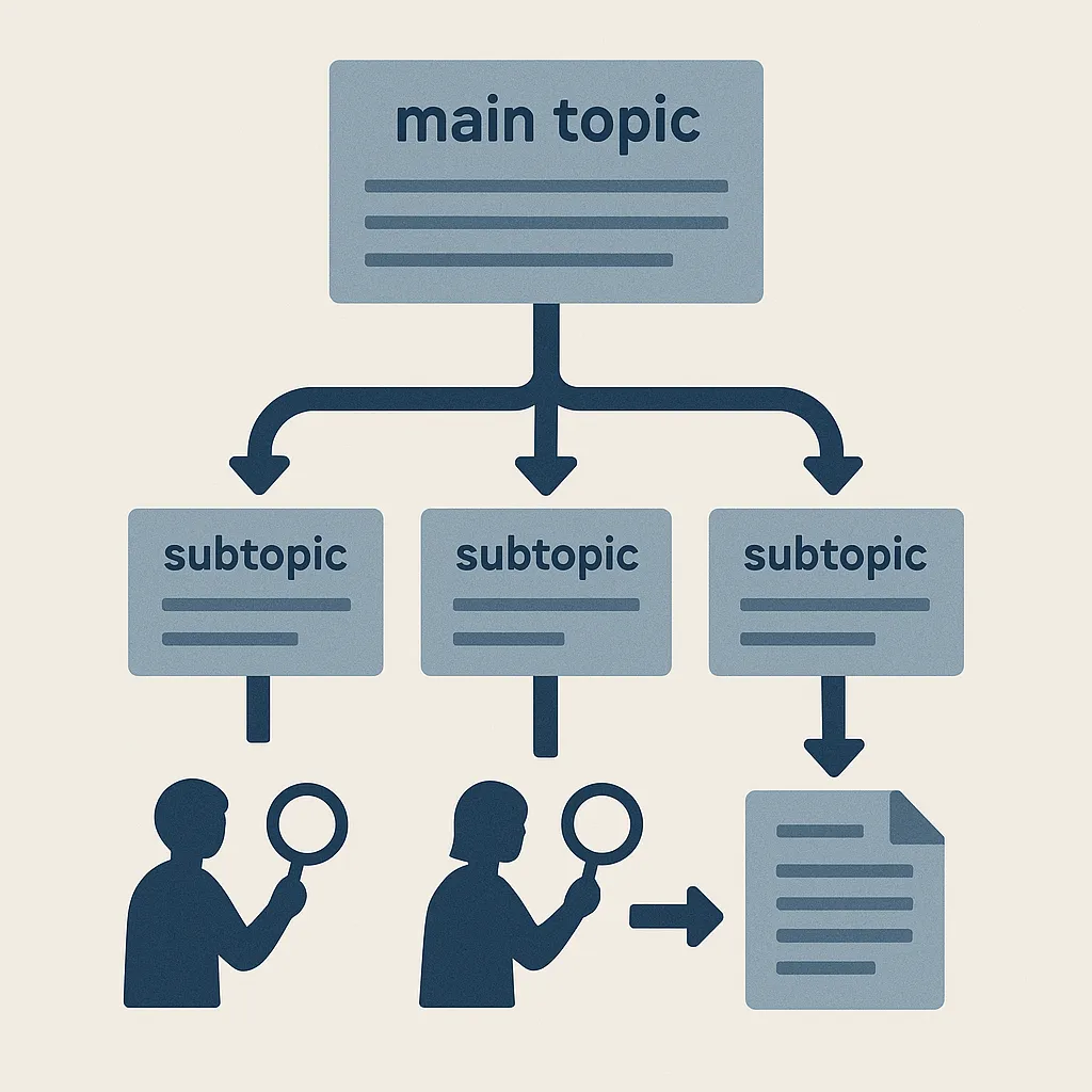 a simple illustration of one broad research topic splitting into three narrower labeled sub-topics, each being explored separately before merging into one final report, flat minimalist monotone style